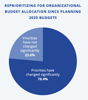 DDC-FPO-reprioritizing-budgets-chart