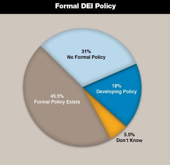 Formal-DEI-Policy