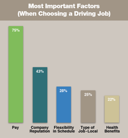 Graph-Important-Factors-When-Choosing-Driving-Job