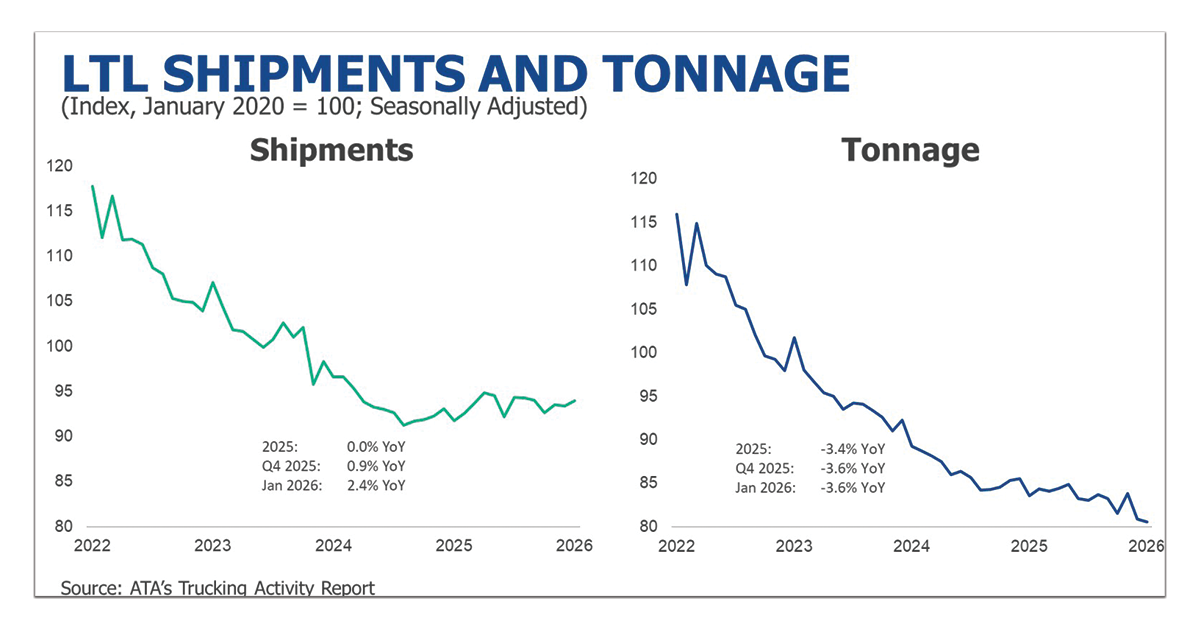 LTL-Shipments-and-Tonnage-1200x628