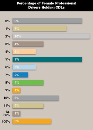 Percentage-of-Female-Professional-Drivers-Holding-CDLs